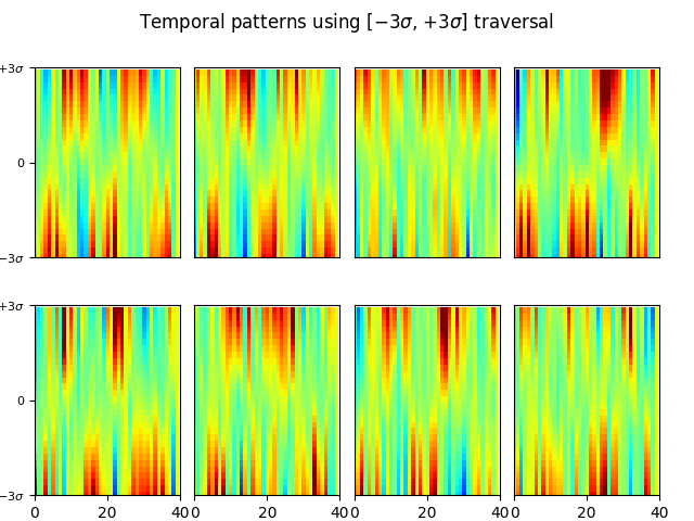 Temporal patterns using [$-3\sigma$, $+3\sigma$] traversal